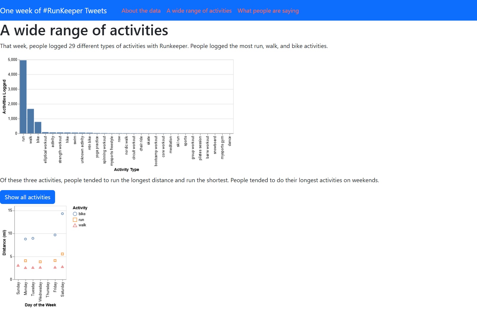 Tweet Report Activity Page (Mean Values)